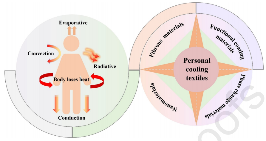 用于人體熱管理的新型降溫紡織品：原理、設(shè)計和應(yīng)用