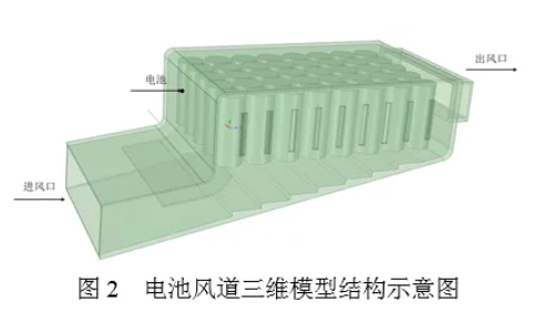 鋰離子電池組氣體散熱結(jié)構(gòu)設(shè)計(jì)與仿真