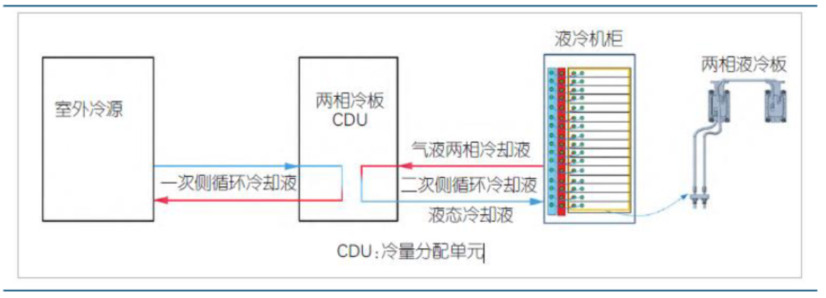 配合高效 TIM 材料，兩相冷板方案優(yōu)勢(shì)明顯