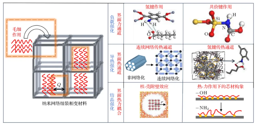 納米組裝相變儲熱材料的熱設(shè)計前沿
