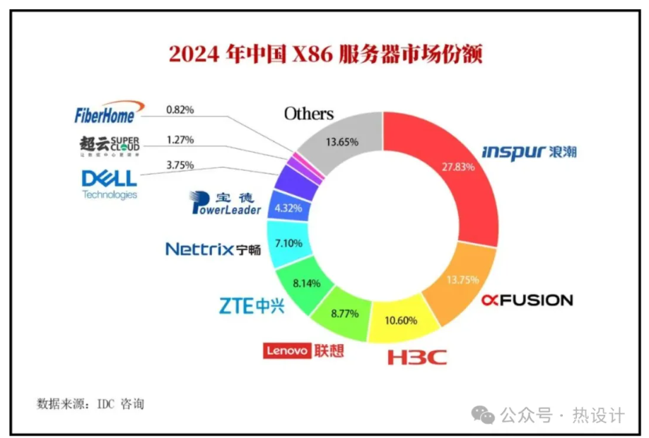 浪潮 779 億、超聚變 385 億、H3C 297 億、聯(lián)想 245 億、中興 228 億、寧暢 199 億、寶德 121 億