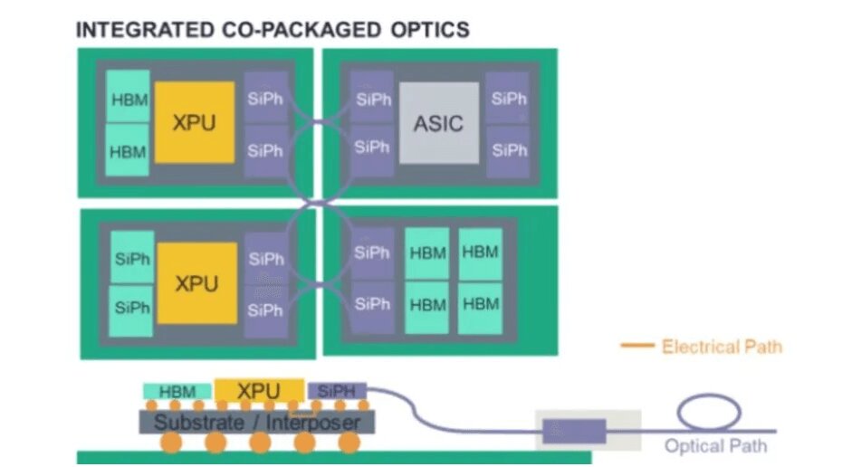 為何都看好硅光？