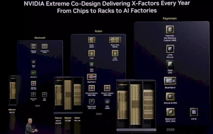 深度解讀英偉達(dá)芯片路線(xiàn)圖
