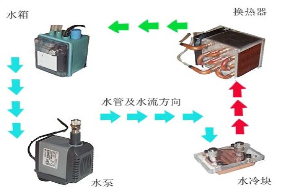 水冷散熱器,水冷系統(tǒng)