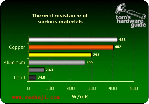 材料導(dǎo)熱系數(shù)表