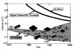 降低IC封裝熱阻的封裝設(shè)計(jì)方法