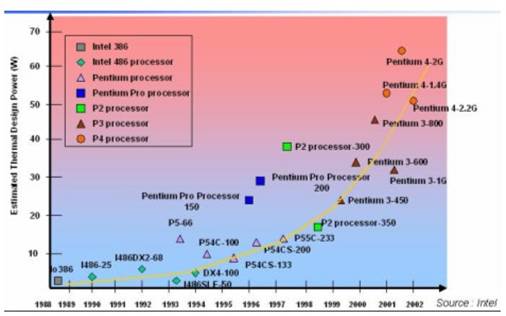 Intel CPU發(fā)熱功率