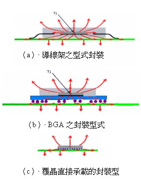 各種封裝型式的散熱路徑