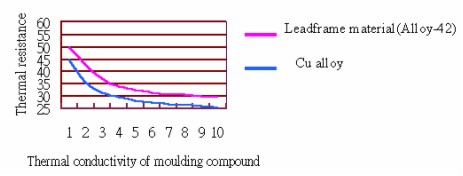 模塑材料及導(dǎo)線架材料傳導(dǎo)性對(duì)熱阻之影響