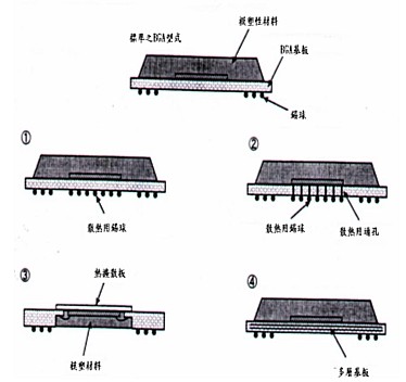 BGA封裝散熱