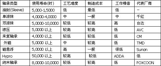 風扇-納米陶瓷軸承NCB