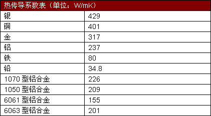 熱傳導(dǎo)系數(shù)表