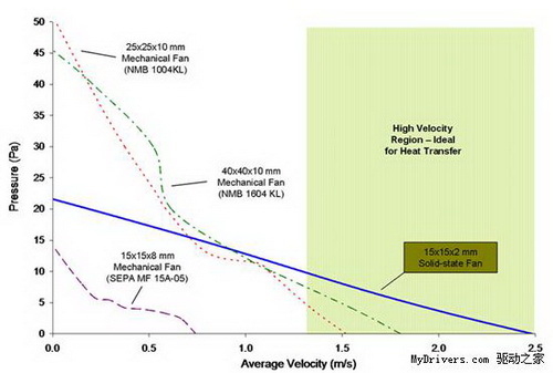 固態(tài)風(fēng)扇與普通風(fēng)扇的性能比較