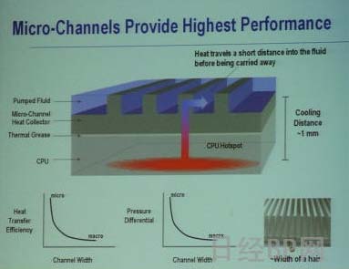 CPU、Heat Collector和Micro Channel