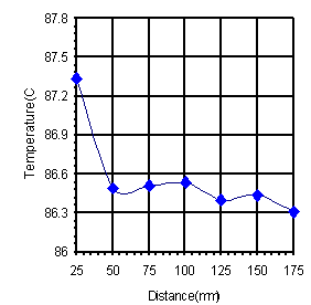 flotherm溫度與距離之間的關系