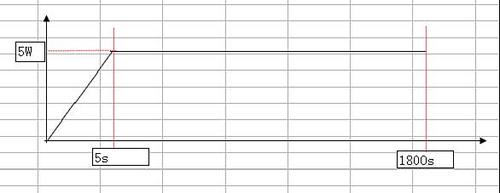 Flotherm 瞬態(tài)分析
