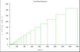 Flotherm 8.1 瞬態(tài)分析步驟