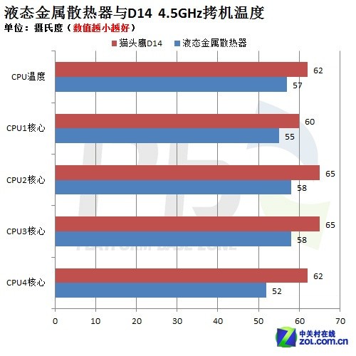 小伙伴驚呆了 超頻挑戰(zhàn)默頻溫度低10度 