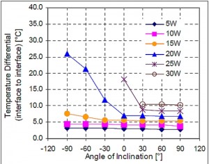不同環(huán)境溫度對(duì)熱管性能的影響
