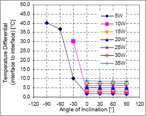 不同加熱功耗對(duì)熱管的影響