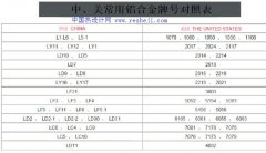 常用鋁合金牌號 中美鋁合金牌號對比