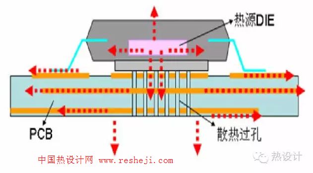 熱過孔的情形下，芯片在PCB側(cè)的熱量傳導(dǎo)過程