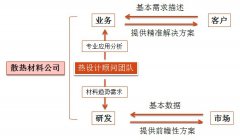 中國(guó)熱設(shè)計(jì)網(wǎng)-技術(shù)顧問(wèn)服務(wù)