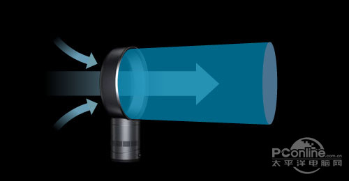 Dyson無葉風(fēng)扇原理