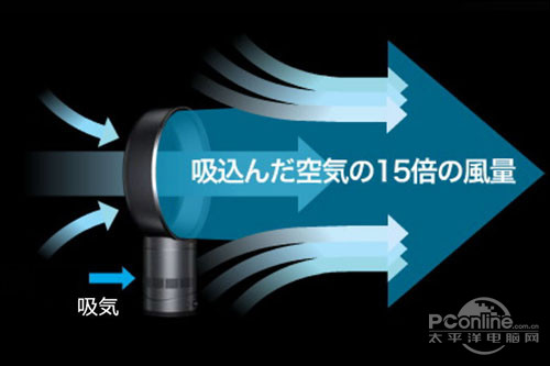 Dyson無葉風(fēng)扇原理