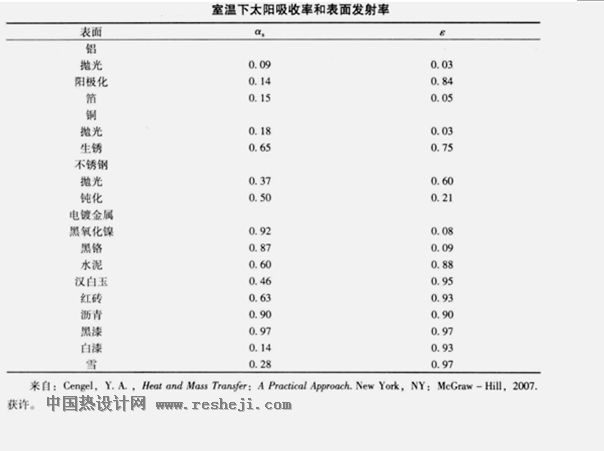 材料及表面處理在室溫下太陽吸收率和表面發(fā)射率