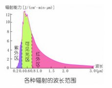 熱輻射漫談（二）——太陽輻射