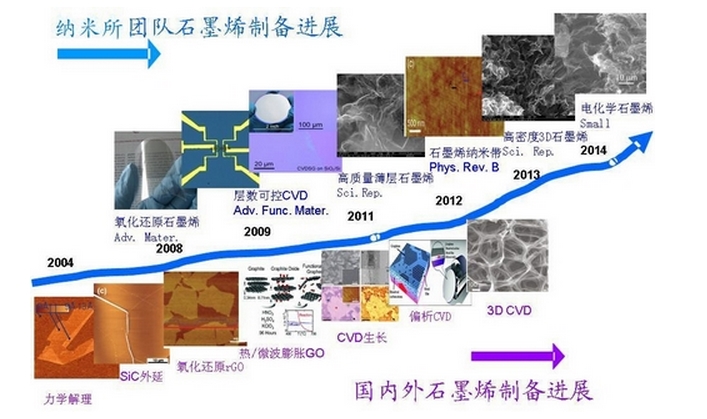 石墨烯進(jìn)展