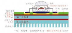 LED導(dǎo)、散熱之熱通路無(wú)膠水化制程